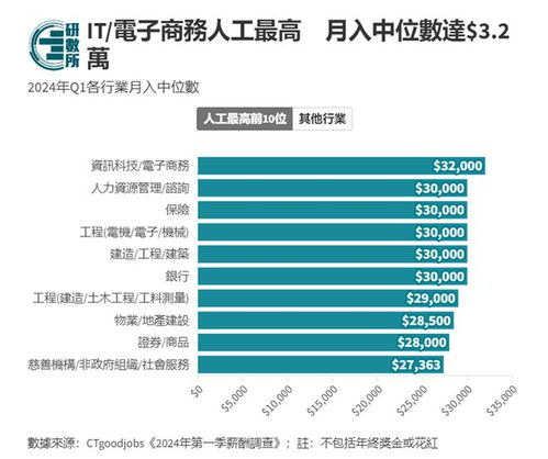 香港真實(shí)收入揭秘 高才通平均月薪5萬是事實(shí)還是噱頭？